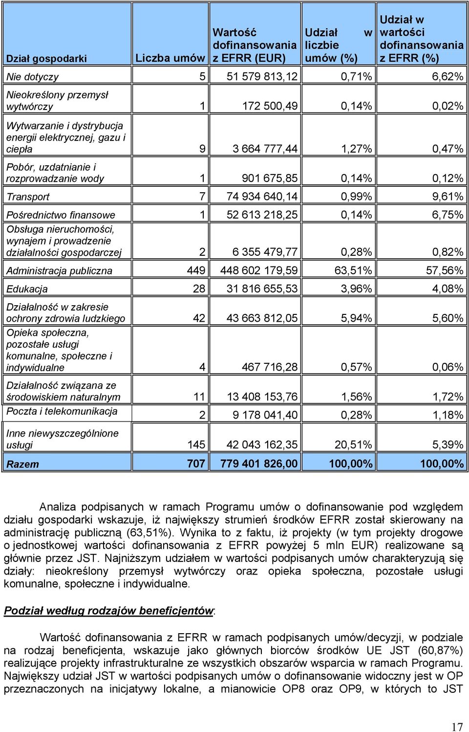 74 934 640,14 0,99% 9,61% Pośrednictwo finansowe 1 52613218,25 0,14% 6,75% Obsługa nieruchomości, wynajem i prowadzenie działalności gospodarczej 2 6355479,77 0,28% 0,82% Administracja publiczna 449
