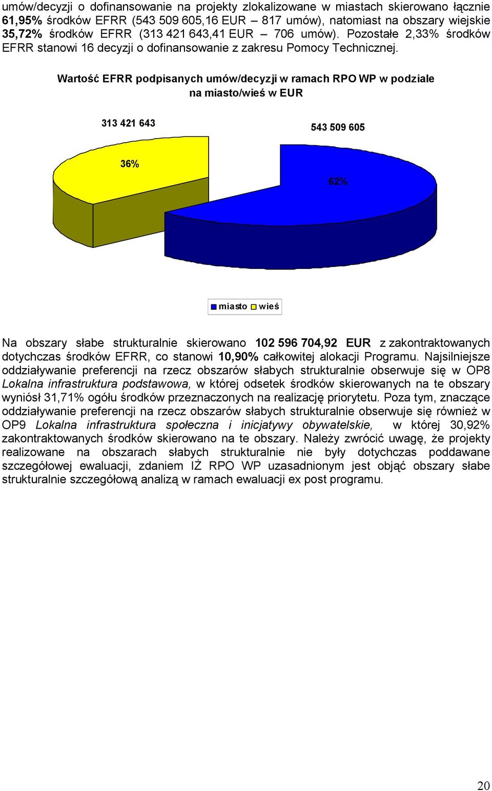 Wartość EFRR podpisanych umów/decyzji w ramach RPO WP w podziale na miasto/wieś w EUR 313 421 643 543 509 605 36% 62% miasto wieś Na obszary słabe strukturalnie skierowano 102 596 704,92 EUR z