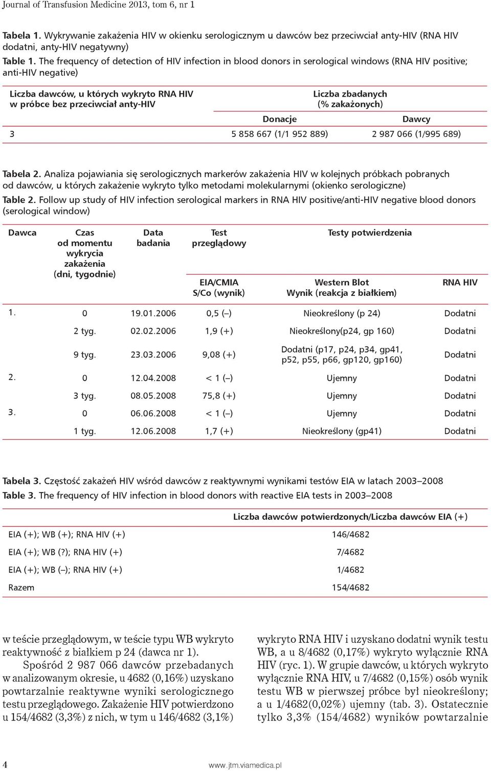 Liczba zbadanych (% zakażonych) Donacje Dawcy 3 5 858 667 (1/1 952 889) 2 987 066 (1/995 689) Tabela 2.