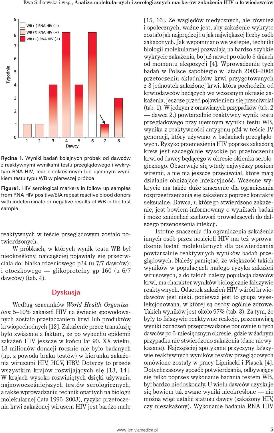 Wyniki badań kolejnych próbek od dawców z reaktywnymi wynikami testu przeglądowego i wykrytym RNA HIV, lecz nieokreślonym lub ujemnym wynikiem testu typu WB w pierwszej próbce Figure1.