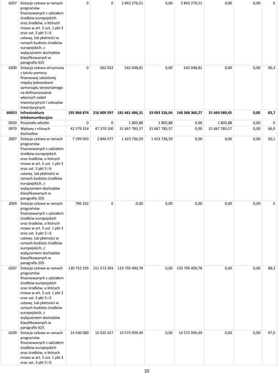 0,00 0,00 96,3 z tytułu pomocy finansowej udzielanej między jednostkami samorządu terytorialnego na dofinansowanie własnych zadań inwestycyjnych i zakupów inwestycyjnych 60053 Infrastruktura 195 866