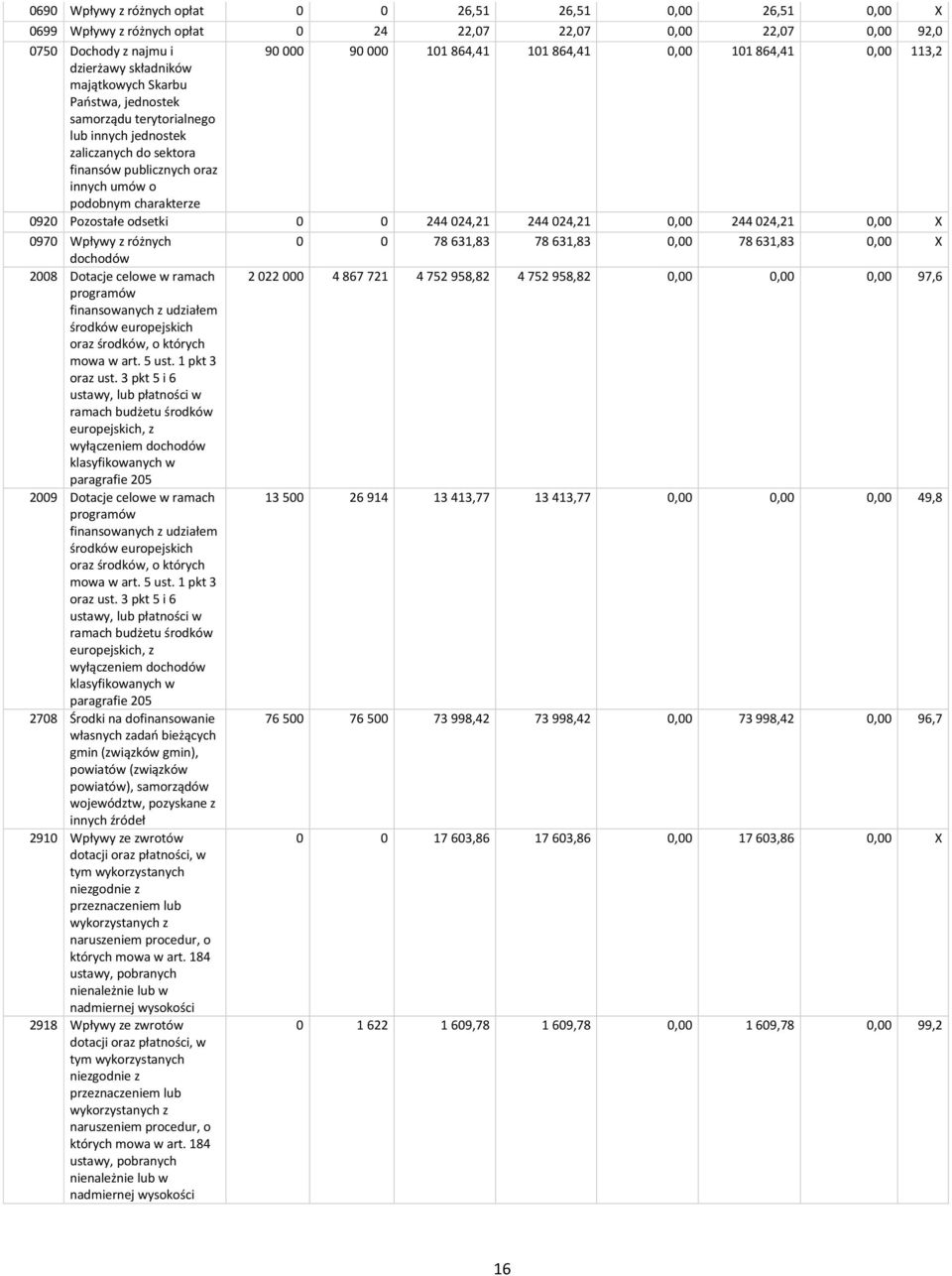 charakterze 0920 Pozostałe odsetki 0 0 244 024,21 244 024,21 0,00 244 024,21 0,00 X 0970 Wpływy z różnych 0 0 78 631,83 78 631,83 0,00 78 631,83 0,00 X dochodów 2008 Dotacje celowe w ramach 2 022 000