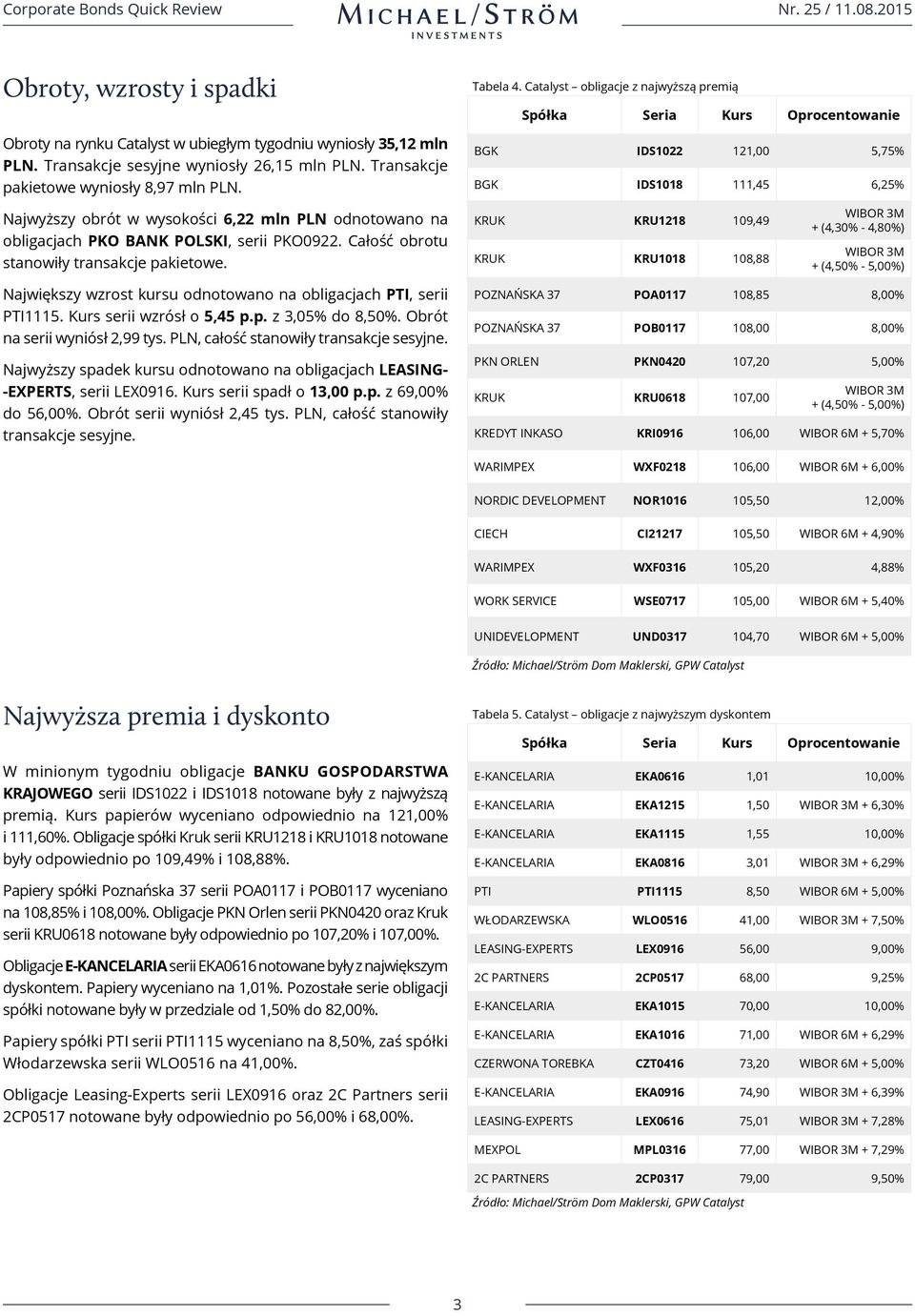 Największy wzrost kursu odnotowano na obligacjach PTI, serii PTI1115. serii wzrósł o 5,45 p.p. z 3,05% do 8,50%. Obrót na serii wyniósł 2,99 tys. PLN, całość stanowiły transakcje sesyjne.