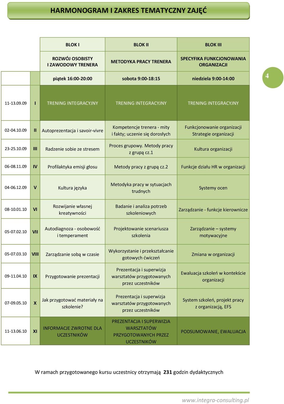 09 II Autoprezentacja i savoir-vivre 23-25.10.09 III Radzenie sobie ze stresem Kompetencje trenera - mity i fakty; uczenie się dorosłych Proces grupowy. Metody pracy z grupą cz.