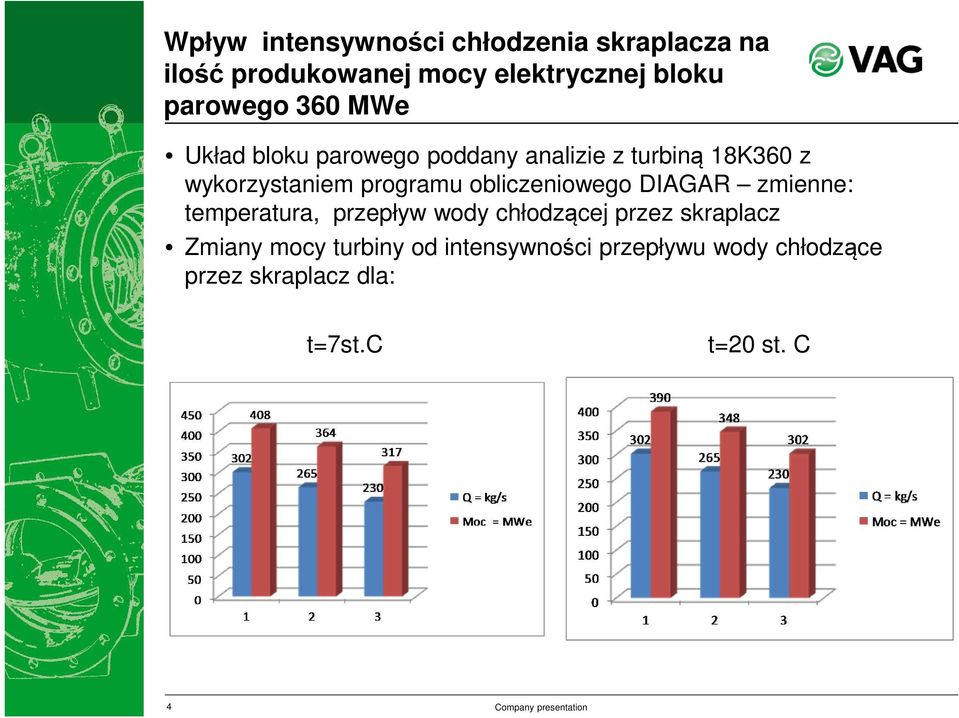 programu obliczeniowego DIAGAR zmienne: temperatura, przepływ wody chłodzącej przez skraplacz