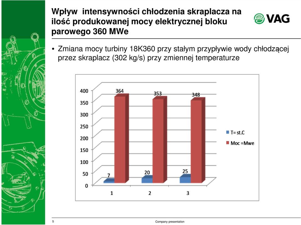 Zmiana mocy turbiny 18K360 przy stałym przypływie wody