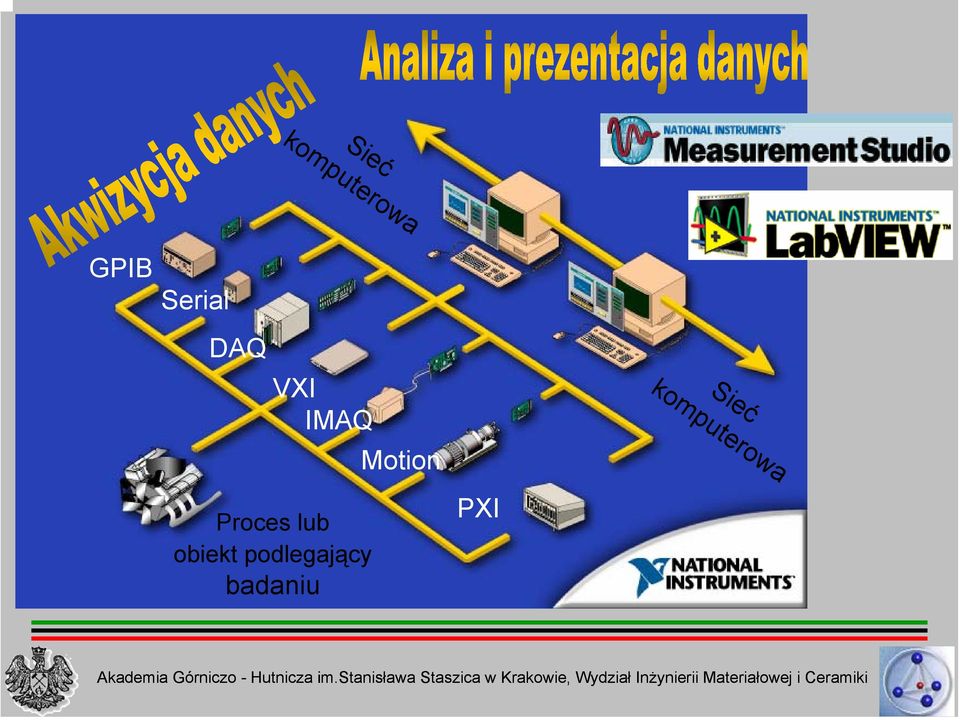 Sieć komputerowa Proces