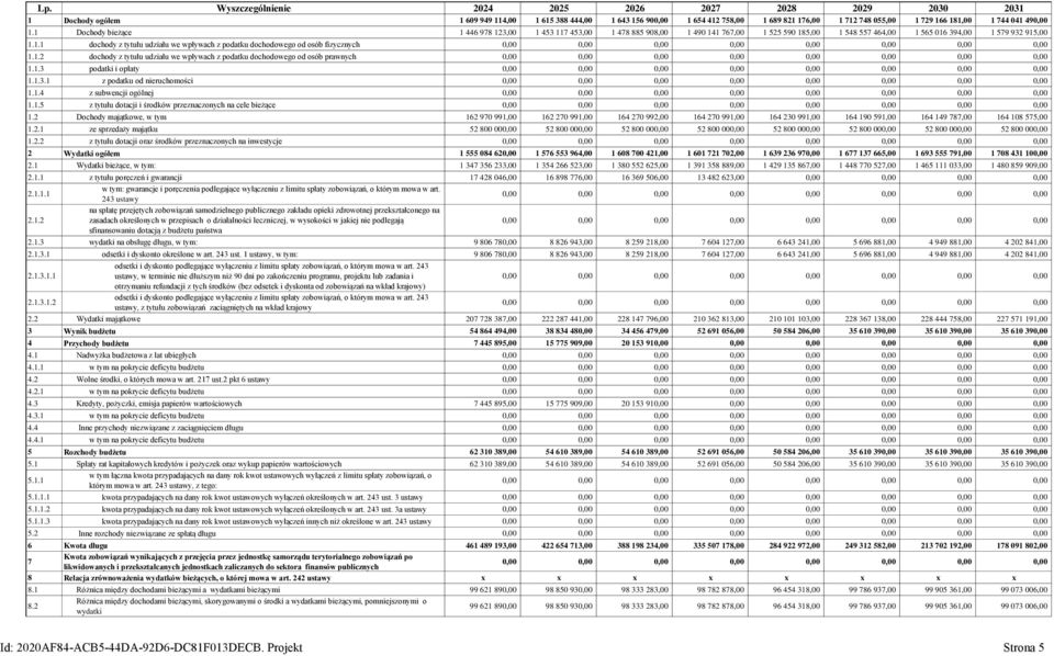 2.2 z tytułu dotacji oraz środków przeznaczonych na inwestycje 2 Wydatki ogółem 2.1 Wydatki bieżące, w tym: 2.1.1 z tytułu poręczeń i gwarancji 2.1.1.1 w tym: gwarancje i poręczenia podlegające wyłączeniu z limitu spłaty zobowiązań, o którym mowa w art.