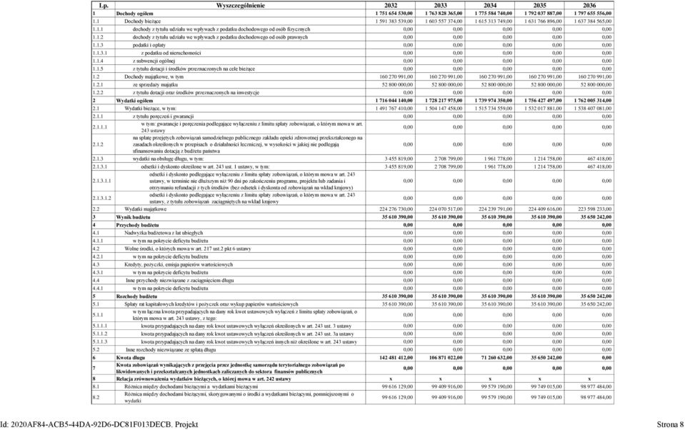 2.2 z tytułu dotacji oraz środków przeznaczonych na inwestycje 2 Wydatki ogółem 2.1 Wydatki bieżące, w tym: 2.1.1 z tytułu poręczeń i gwarancji 2.1.1.1 w tym: gwarancje i poręczenia podlegające wyłączeniu z limitu spłaty zobowiązań, o którym mowa w art.