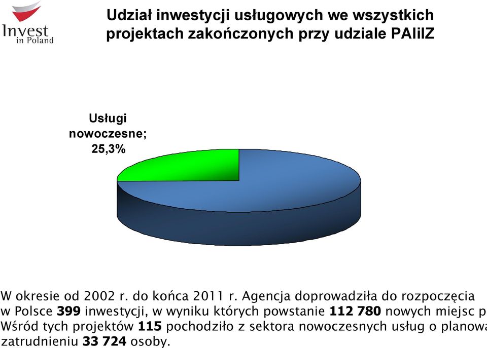 Agencja doprowadziła do rozpoczęcia w Polsce 399 inwestycji, w wyniku których powstanie