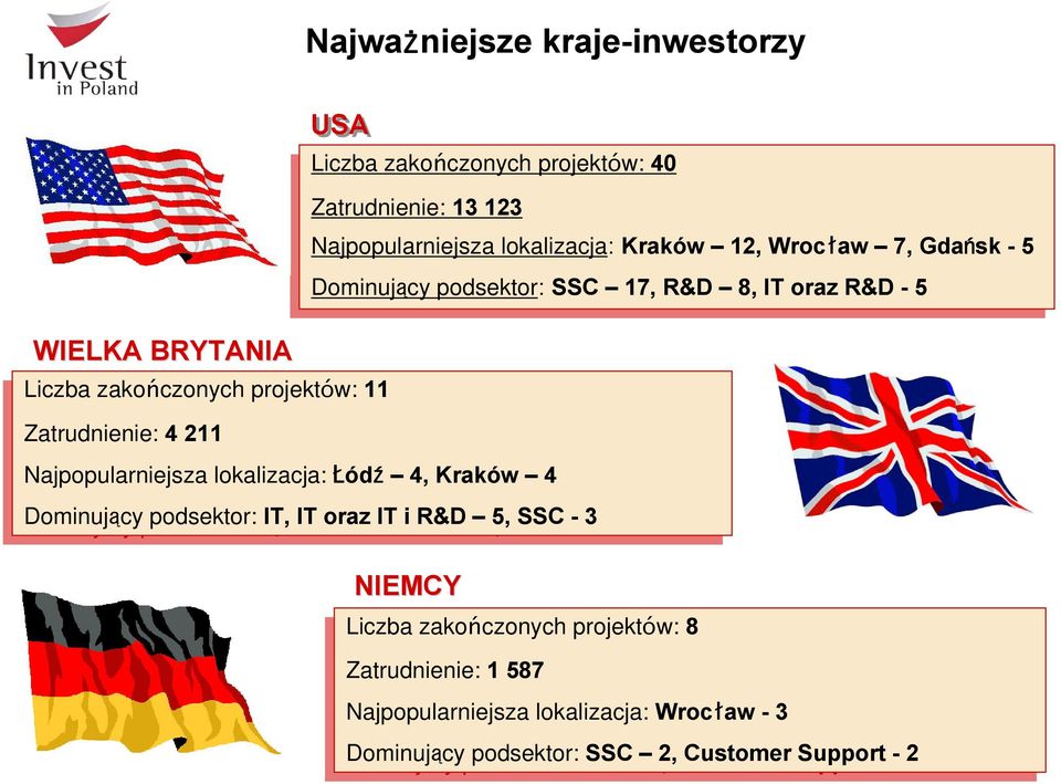 Najpopularniejsza Najpopularniejsza lokalizacja: lokalizacja: Kraków Kraków 12, 12, Wrocław Wrocław 7, 7, Gdańsk Gdańsk --55 Dominujący Dominujący podsektor: podsektor: SSC SSC 17, 17, R&D R&D 8, 8,