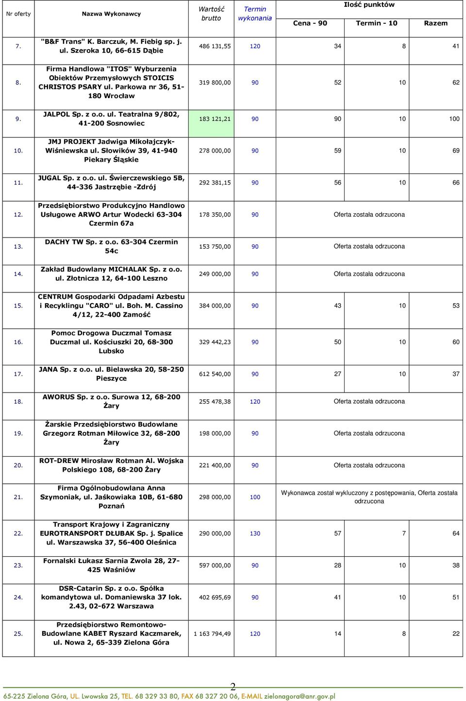 JMJ PROJEKT Jadwiga Mikołajczyk- Wiśniewska ul. Słowików 39, 41-940 Piekary Śląskie 278 000,00 90 59 10 69 11. JUGAL Sp. z o.o. ul. Świerczewskiego 5B, 44-336 Jastrzębie -Zdrój 292 381,15 90 56 10 66 12.
