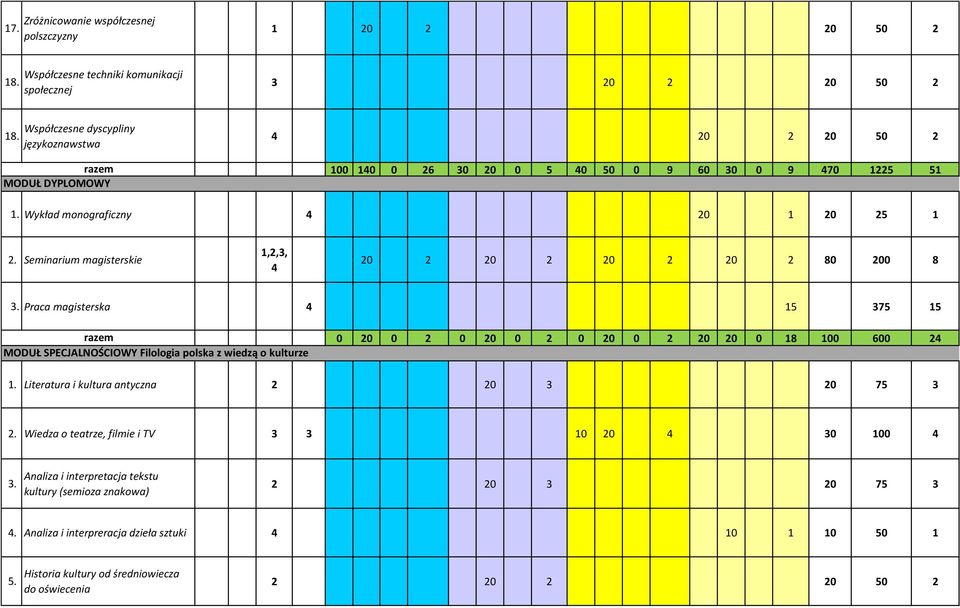 Seminarium magisterskie 1,2,3, 4 20 2 20 2 20 2 20 2 80 200 8 Praca magisterska 4 15 375 15 MODUŁ SPECJALNOŚCIOWY Filologia polska z wiedzą o kulturze 0 20 0 2 0 20 0 2 0 20 0 2 20 20 0 18 100 600