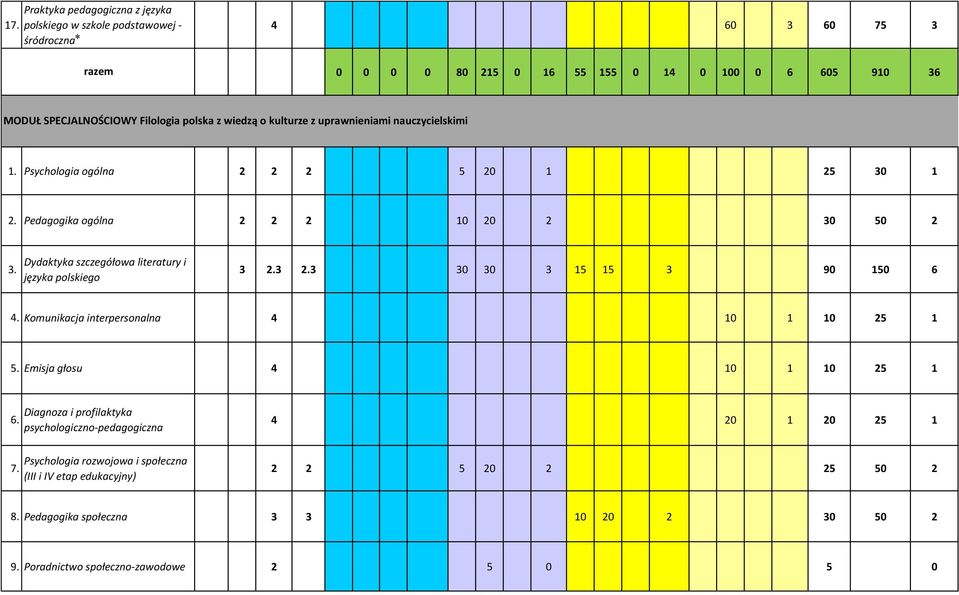 uprawnieniami nauczycielskimi 1. Psychologia ogólna 2 2 2 5 20 1 25 30 1 2. Pedagogika ogólna 2 2 2 10 20 2 30 50 2 Dydaktyka szczegółowa literatury i języka polskiego 3 2.