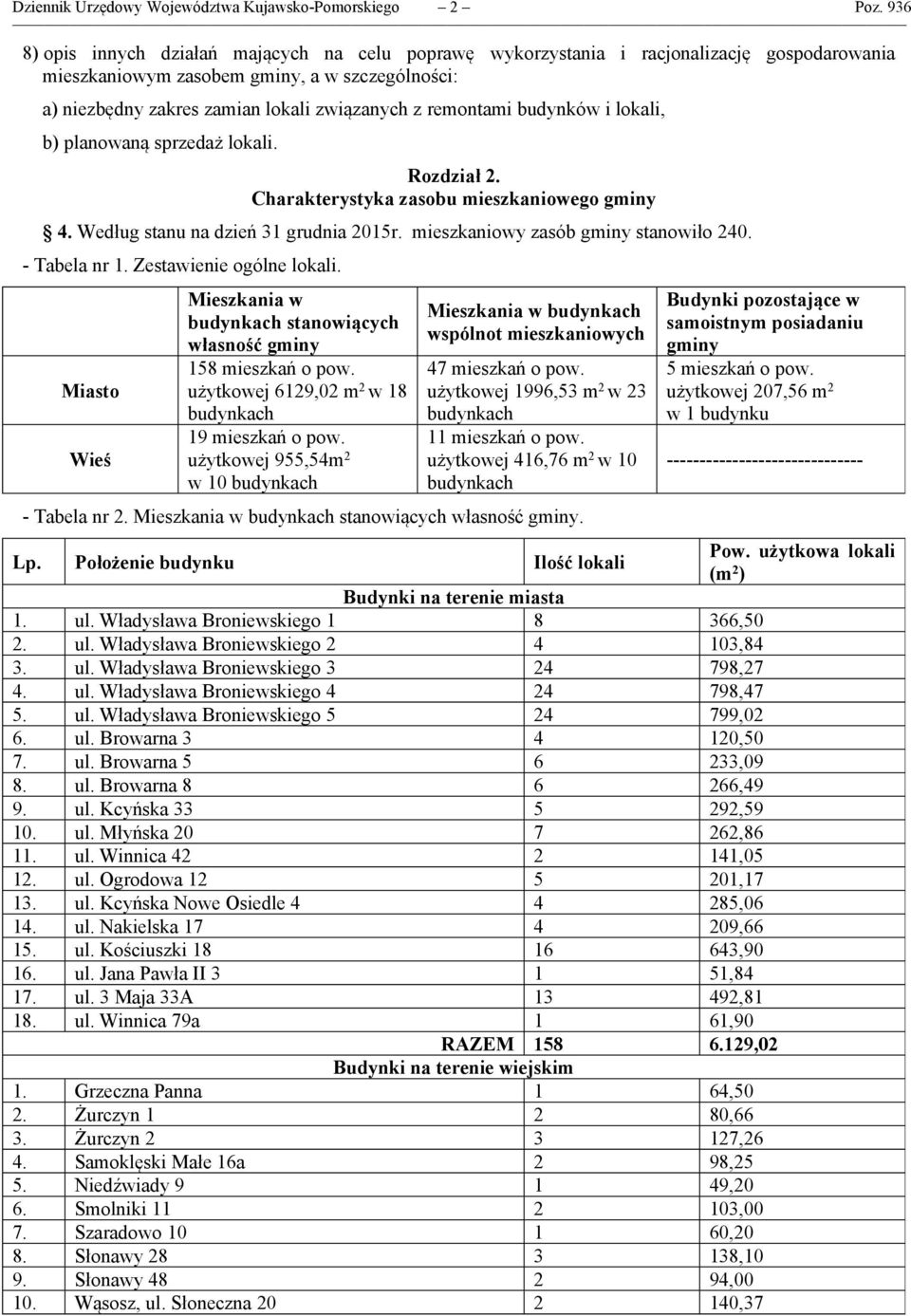 remontami budynków i lokali, b) planowaną sprzedaż lokali. Rozdział 2. Charakterystyka zasobu mieszkaniowego gminy 4. Według stanu na dzień 31 grudnia 2015r. mieszkaniowy zasób gminy stanowiło 240.