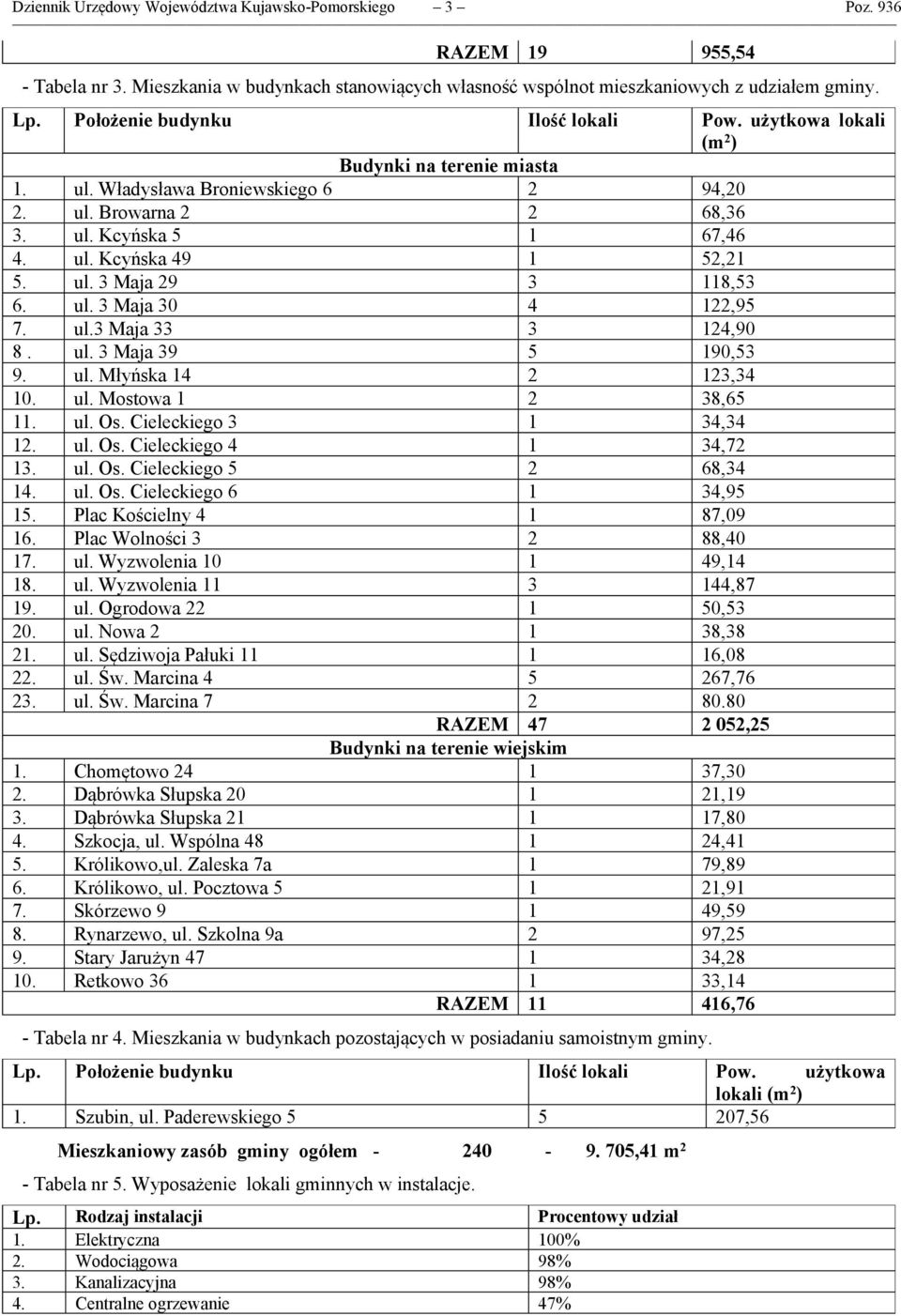 ul. 3 Maja 29 3 118,53 6. ul. 3 Maja 30 4 122,95 7. ul.3 Maja 33 3 124,90 8. ul. 3 Maja 39 5 190,53 9. ul. Młyńska 14 2 123,34 10. ul. Mostowa 1 2 38,65 11. ul. Os. Cieleckiego 3 1 34,34 12. ul. Os. Cieleckiego 4 1 34,72 13.