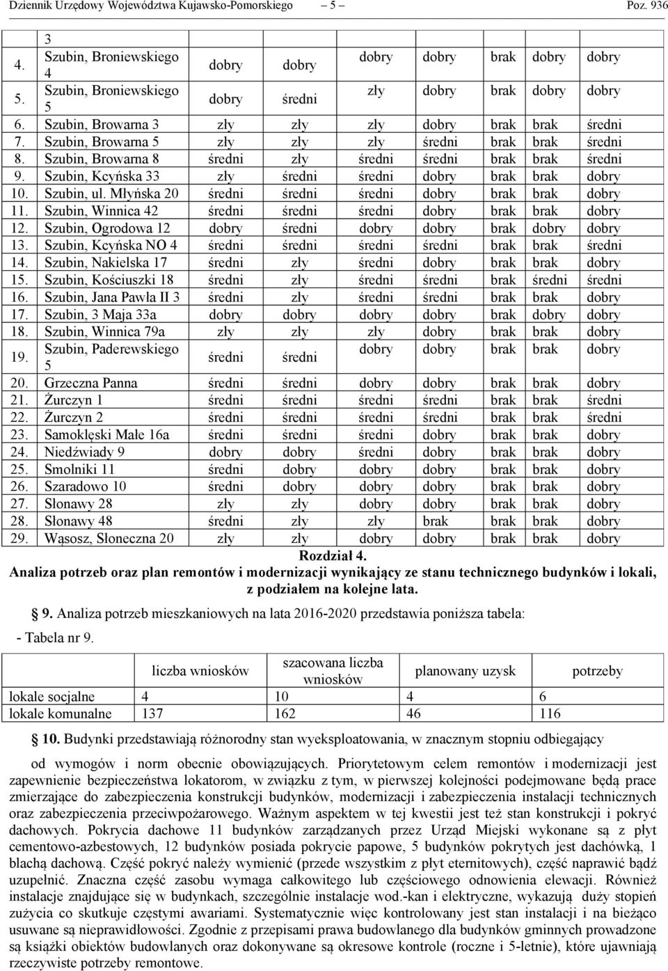Szubin, Browarna 8 średni zły średni średni brak brak średni 9. Szubin, Kcyńska 33 zły średni średni dobry brak brak dobry 10. Szubin, ul. Młyńska 20 średni średni średni dobry brak brak dobry 11.
