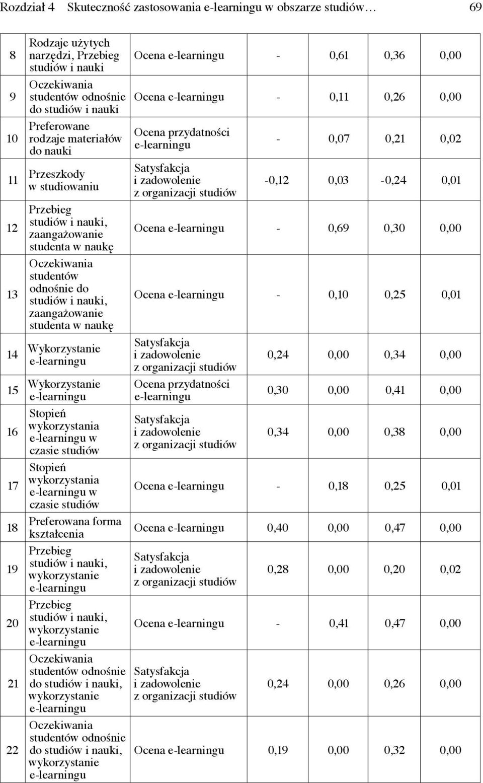 Wykorzystanie Stopień wykorzystania 16 w czasie studiów Stopień wykorzystania 17 w czasie studiów Preferowana forma 18 kształcenia Przebieg studiów i nauki, 19 wykorzystanie Przebieg studiów i nauki,