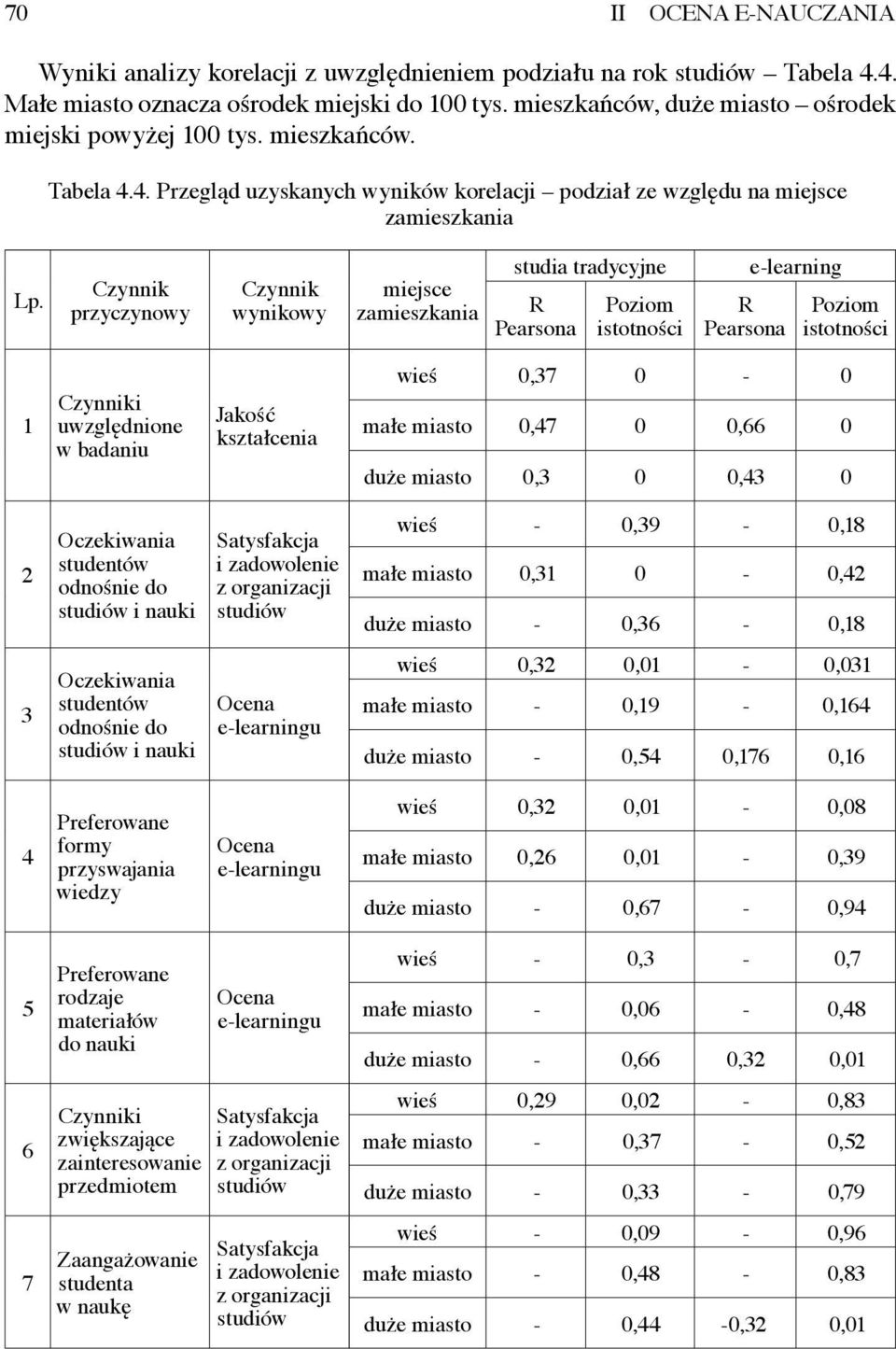 Czynnik przyczynowy Czynnik wynikowy miejsce zamieszkania studia tradycyjne R Pearsona Poziom istotności R Pearsona e-learning Poziom istotności 1 Czynniki uwzględnione w badaniu Jakość kształcenia