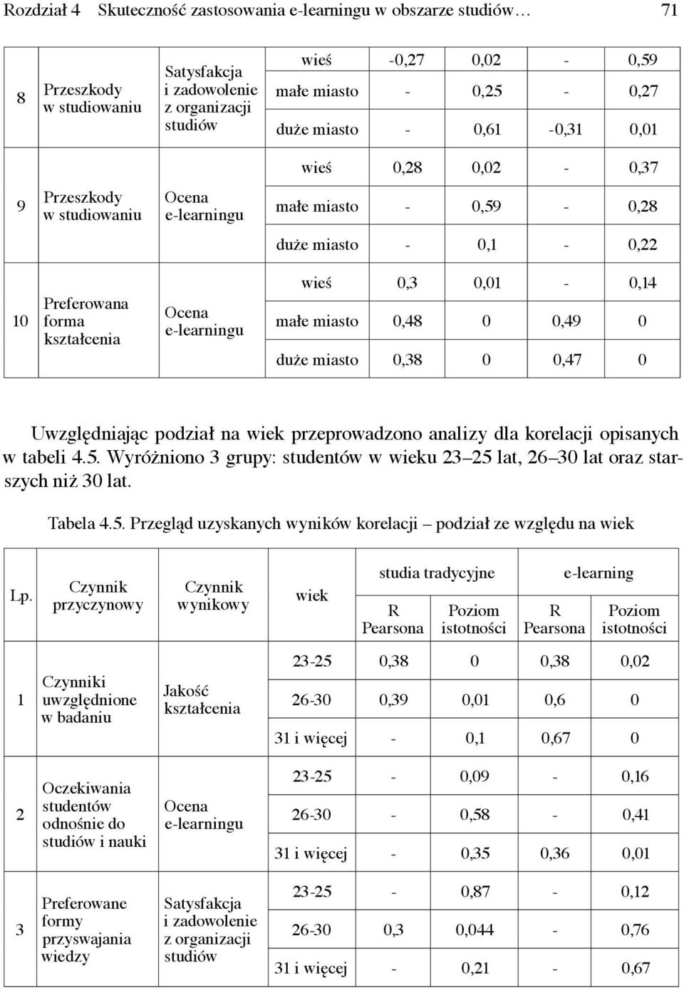 Uwzględniając podział na wiek przeprowadzono analizy dla korelacji opisanych w tabeli 4.5. Wyróżniono 3 grupy: studentów w wieku 23 25 lat, 26 30 lat oraz starszych niż 30 lat. Tabela 4.5. Przegląd uzyskanych wyników korelacji podział ze względu na wiek Lp.