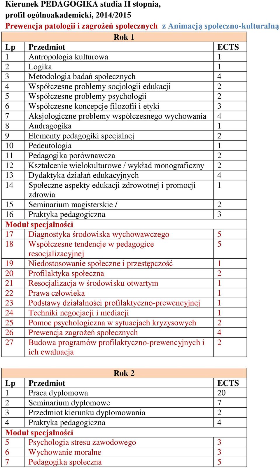 wychowania 4 8 Andragogika 1 9 Elementy pedagogiki specjalnej 10 Pedeutologia 1 11 Pedagogika porównawcza 1 Kształcenie wielokulturowe / wykład monograficzny 13 Dydaktyka działań edukacyjnych 4 14