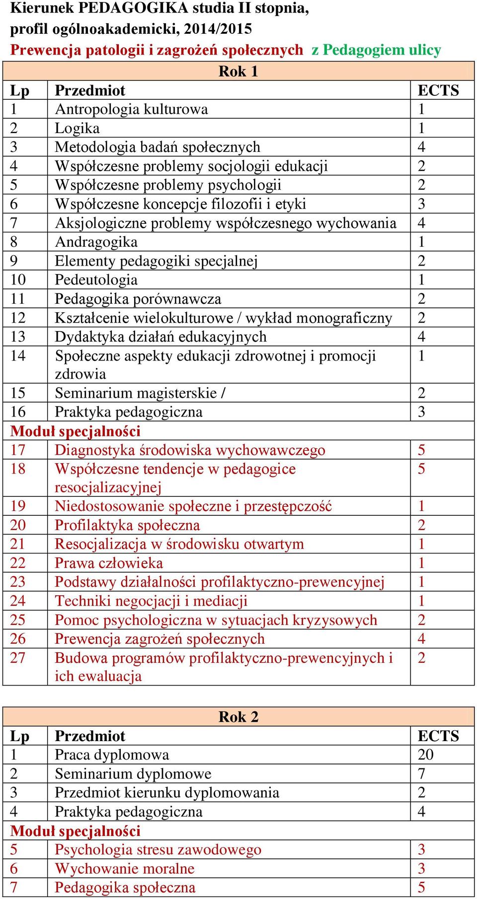 Andragogika 1 9 Elementy pedagogiki specjalnej 10 Pedeutologia 1 11 Pedagogika porównawcza 1 Kształcenie wielokulturowe / wykład monograficzny 13 Dydaktyka działań edukacyjnych 4 14 Społeczne aspekty