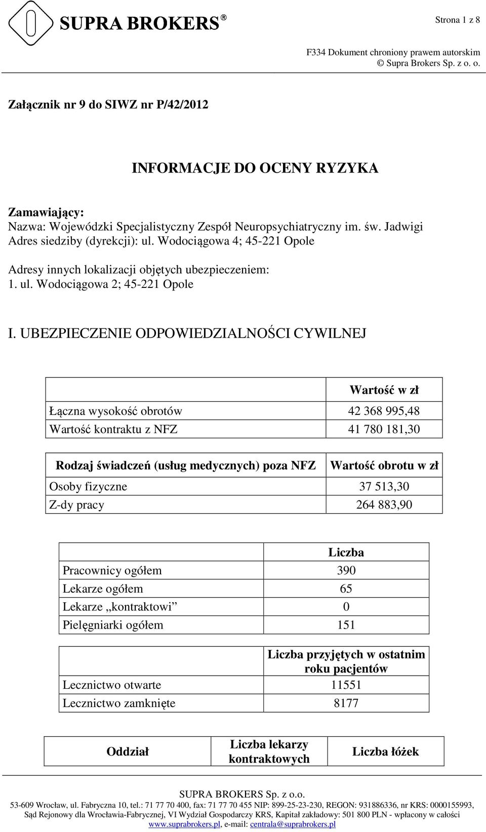 UBEZPIECZENIE ODPOWIEDZIALNOŚCI CYWILNEJ Wartość w zł Łączna wysokość obrotów 42 368 995,48 Wartość kontraktu z NFZ 41 780 181,30 Rodzaj świadczeń (usług medycznych) poza NFZ Wartość obrotu w zł