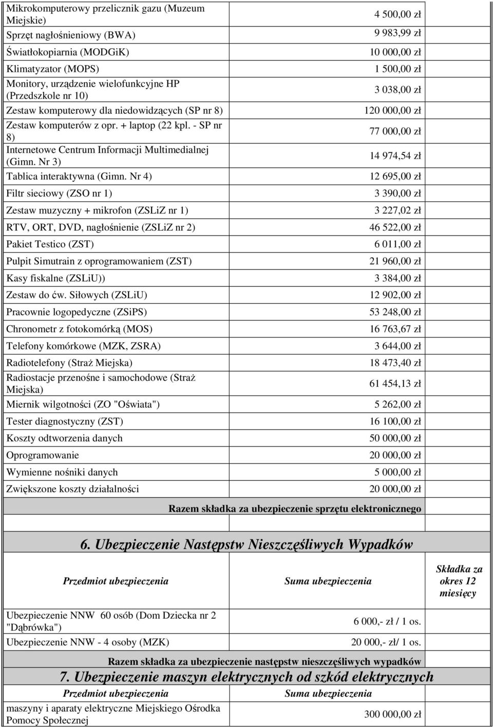Nr 4) Filtr sieciowy (ZSO nr 1) Zestaw muzyczny + mikrofon (ZSLiZ nr 1) RTV, ORT, DVD, nagłośnienie (ZSLiZ nr 2) Pakiet Testico (ZST) Pulpit Simutrain z oprogramowaniem (ZST) Kasy fiskalne (ZSLiU))