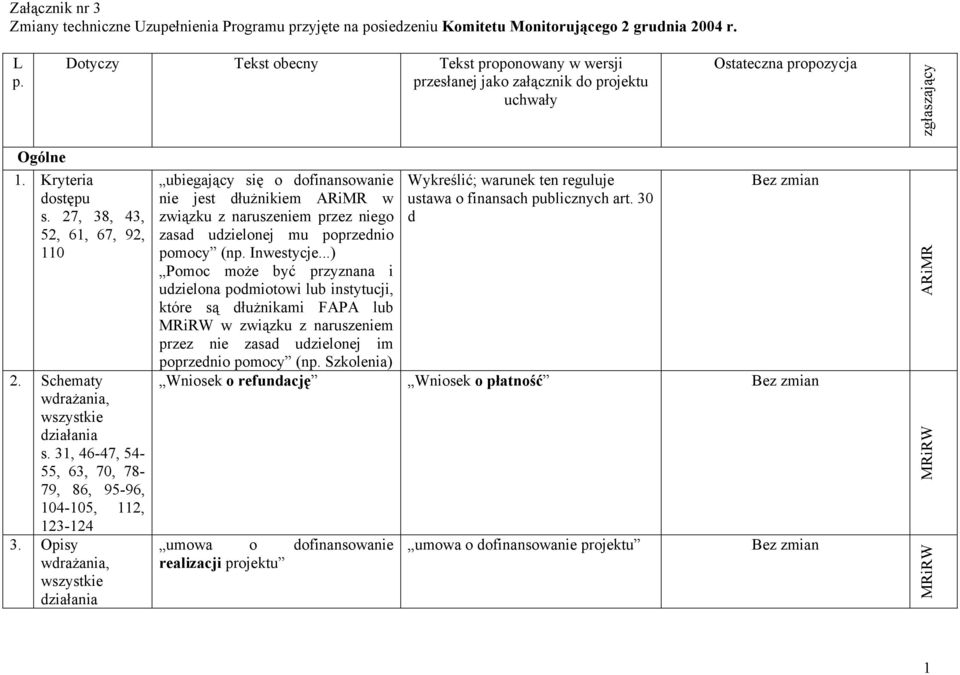 123-124 3 Opisy wdrażania, wszystkie ubiegający się o dofinansowanie nie jest dłużnikiem ARiMR w związku z naruszeniem przez niego zasad udzielonej mu poprzednio pomocy (np Inwestycje) Pomoc może być