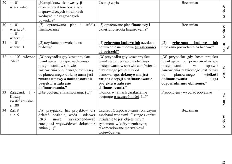 przeprowadzonego postępowania w sprawie zamówienia publicznego jest niższy od planowanego, dokonywana jest zmiana umowy o dofinansowanie projektu w zakresie dofinansowania Nie podlegają finansowaniu: