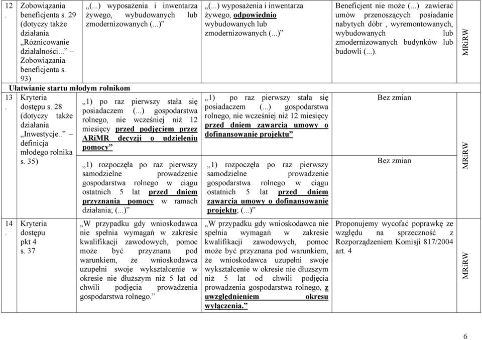 udzieleniu definicja pomocy młodego rolnika s 35) 1) rozpoczęła po raz pierwszy 14 dostępu pkt 4 s 37 samodzielne prowadzenie gospodarstwa rolnego w ciągu ostatnich 5 lat przed dniem przyznania