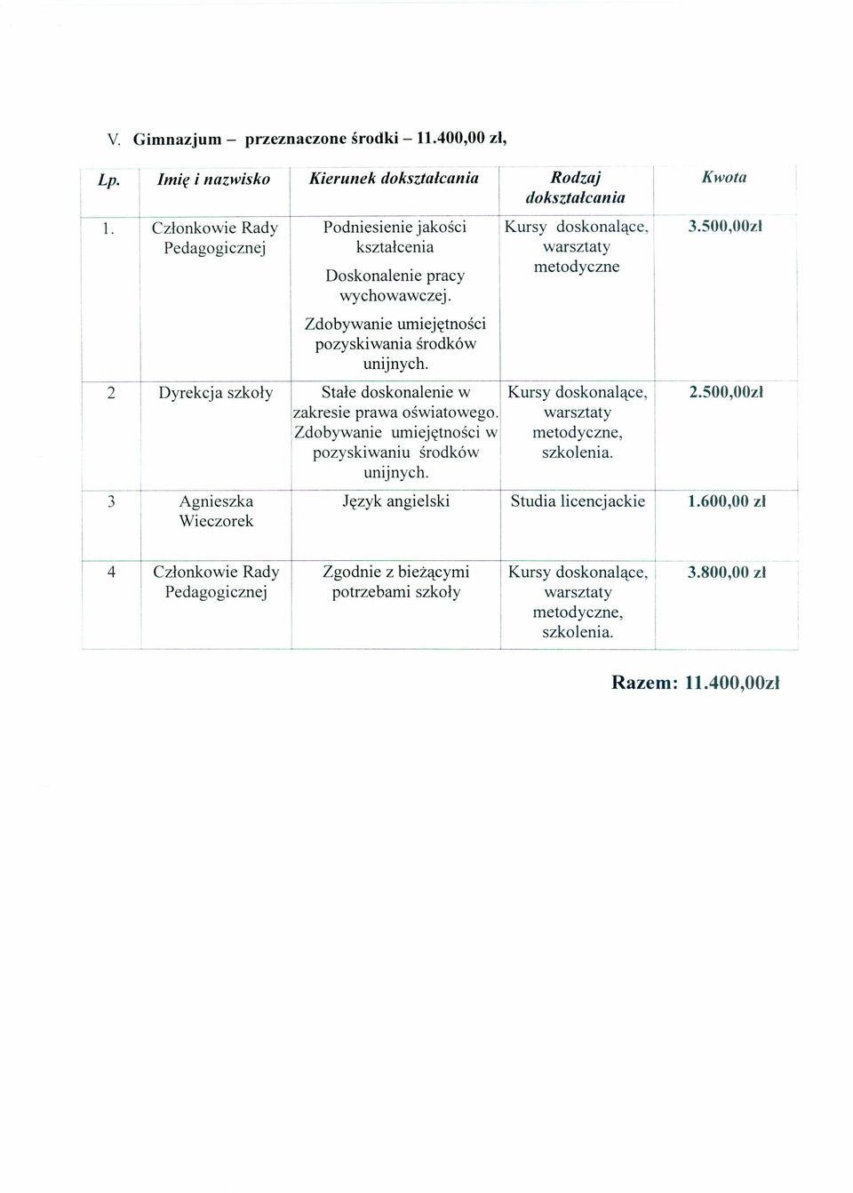 2 Dyrekcja szkoły Stałe doskonalenie w Kursy doskonalące, 2.5 OO,OOzł zakresie prawa oświatowego. warsztaty Zdobywanie umiejętności w metodyczne,.