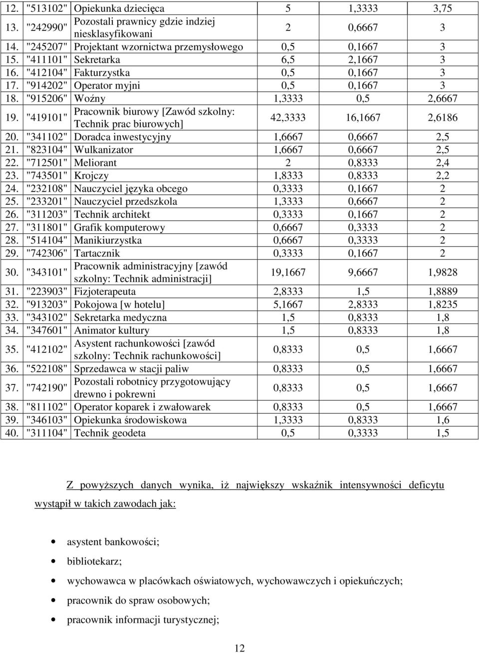 "419101" Technik prac biurowych] 42,3333 16,1667 2,6186 20. "341102" Doradca inwestycyjny 1,6667 0,6667 2,5 21. "823104" Wulkanizator 1,6667 0,6667 2,5 22. "712501" Meliorant 2 0,8333 2,4 23.