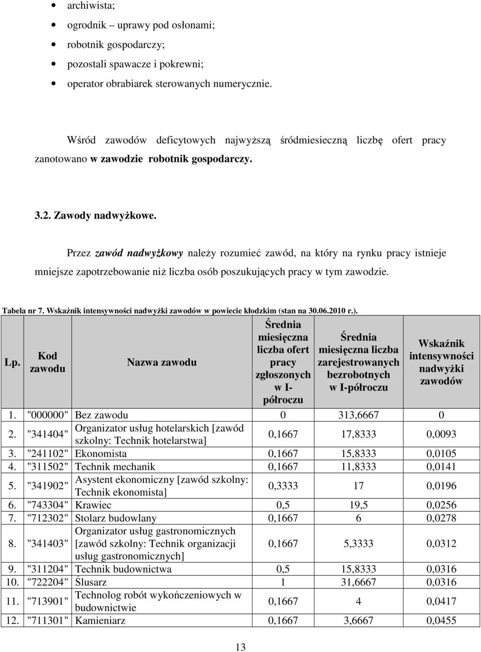 Przez zawód nadwyŝkowy naleŝy rozumieć zawód, na który na rynku pracy istnieje mniejsze zapotrzebowanie niŝ liczba osób poszukujących pracy w tym zawodzie. Tabela nr 7.
