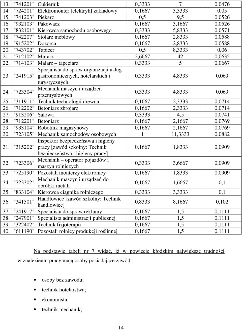 "712102" Murarz 2,6667 42 0,0635 22. "714103" Malarz tapeciarz 0,3333 5 0,0667 Specjalista do spraw organizacji usług 23.
