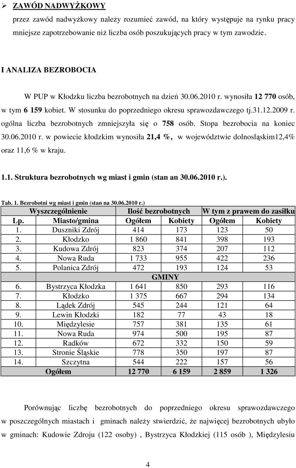 ogólna liczba bezrobotnych zmniejszyła się o 758 osób. Stopa bezrobocia na koniec 30.06.2010 r. w powiecie kłodzkim wynosiła 21,4 %, w województwie dolnosląskim12,4% oraz 11,6 % w kraju. 1.1. Struktura bezrobotnych wg miast i gmin (stan an 30.