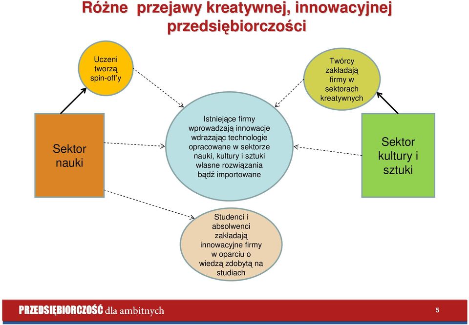 technologie opracowane w sektorze nauki, kultury i sztuki własne rozwiązania bądź importowane Sektor