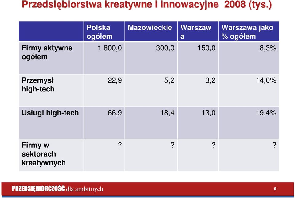 jako % ogółem 1 800,0 300,0 150,0 8,3% Przemysł high-tech 22,9 5,2