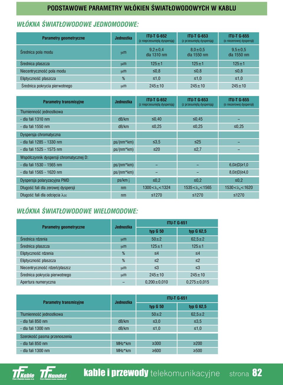 p aszcza % 1,0 1,0 1,0 Ârednica pokrycia pierwotnego µm 245±10 245±10 245±10 T umiennoêç jednostkowa Parametry transmisyjne Jednostka ITU-T G-52 (z nieprzesuni tà dyspersjà) ITU-T G-53 (z przesuni tà