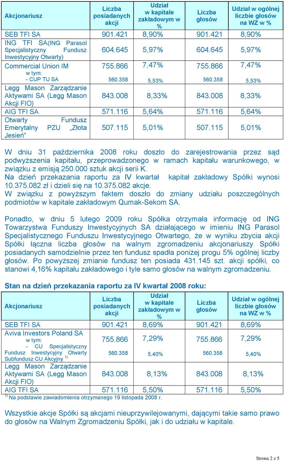 W związku z powyższym faktem doszło do zmiany udziału poszczególnych podmiotów w kapitale zakładowym Qumak-Sekom SA.