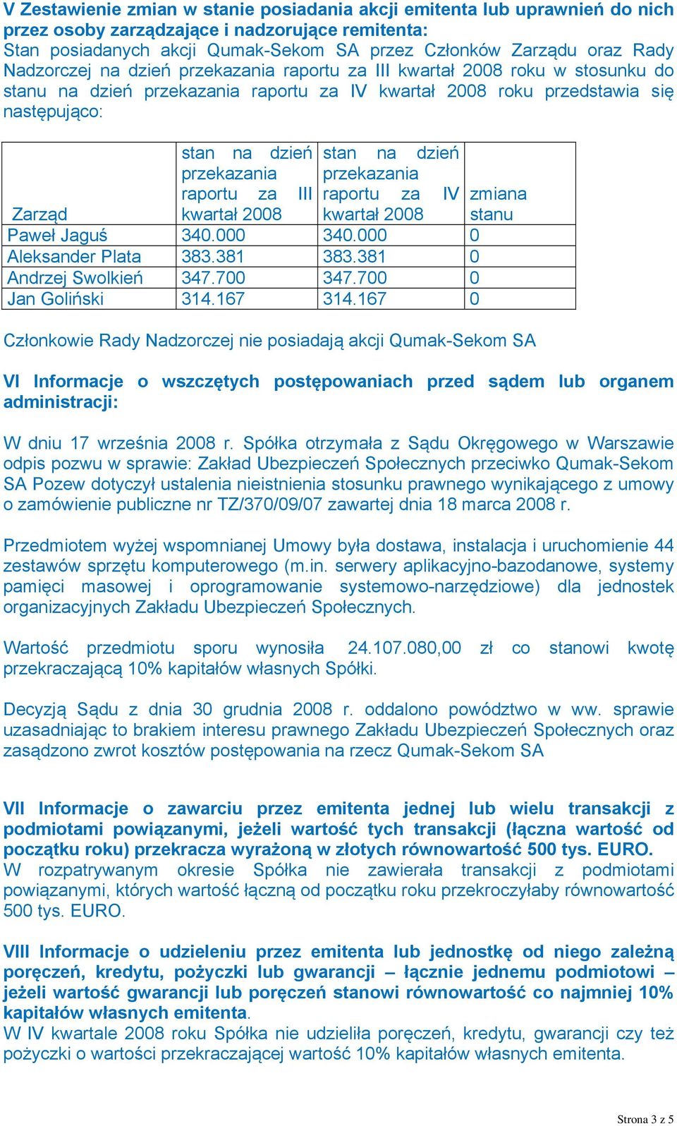raportu za III kwartał 2008 stan na dzień przekazania raportu za IV kwartał 2008 Zarząd Paweł Jaguś 340.000 340.000 0 Aleksander Plata 383.381 383.381 0 Andrzej Swolkień 347.700 347.