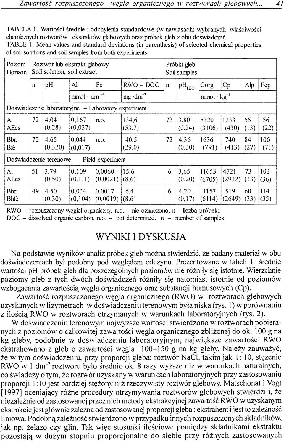 Mean values and standard deviations (in parenthesis) of selected chemical properties of soil solutions and soil samples from both experiments Poziom Horizon Roztwór lub ekstrakt glebowy Soil