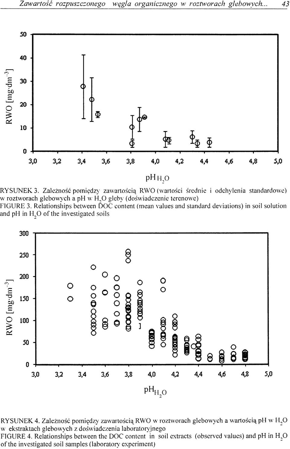 Relationships between fx)c content (mean values and standard deviations) in soil solution and ph in H?0 of the investigated soils RYSUNEK 4.