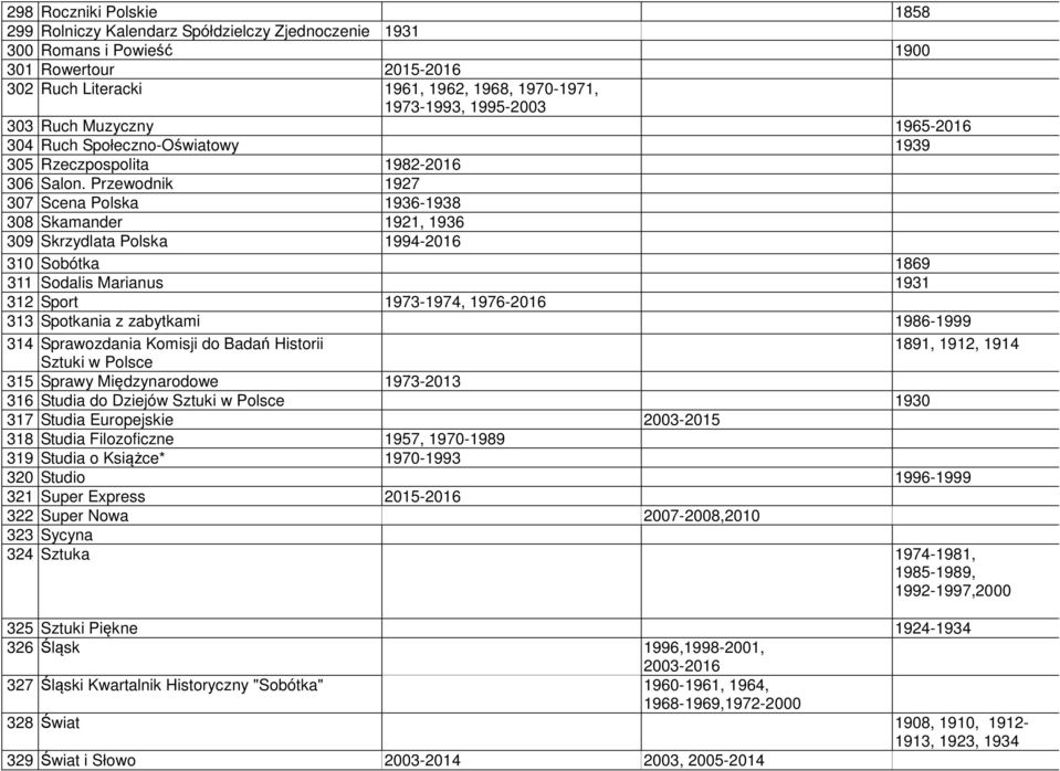 Przewodnik 1927 307 Scena Polska 1936-1938 308 Skamander 1921, 1936 309 Skrzydlata Polska 1994-2016 310 Sobótka 1869 311 Sodalis Marianus 1931 312 Sport 1973-1974, 1976-2016 313 Spotkania z zabytkami