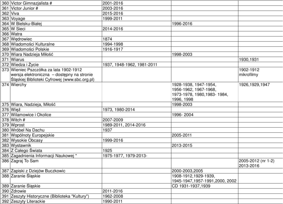 1902-1912 wersja elektroniczna dostępny na stronie Śląskiej Biblioteki Cyfrowej (www.sbc.org.