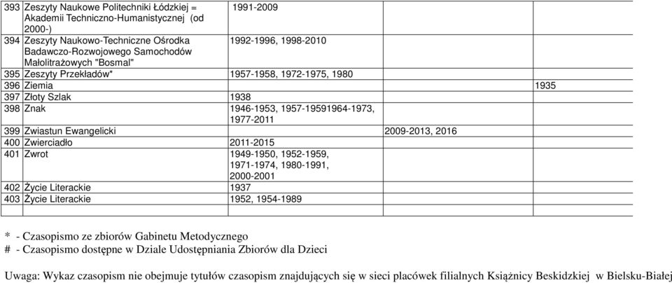 2016 400 Zwierciadło 2011-2015 401 Zwrot 1949-1950, 1952-1959, 1971-1974, 1980-1991, 2000-2001 402 Życie Literackie 1937 403 Życie Literackie 1952, 1954-1989 * - Czasopismo ze zbiorów Gabinetu