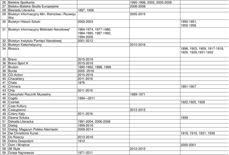 Biuletyn Instytutu Pamięci Narodowej 2001-2012 33 Biuletyn Katechetyczny 2010-2016 34 Bluszcz 1896, 1903, 1909, 1917-1918, 1925, 1929,1931-1932 35 Bravo 2015-2016 36 Bravo Sport # 2015-2016 37