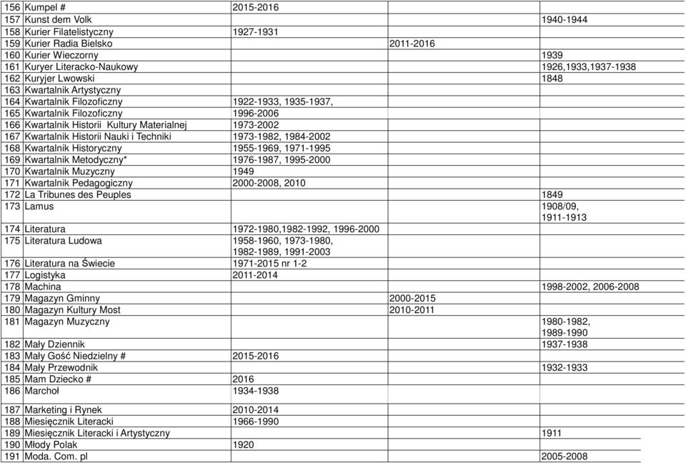 Kwartalnik Historii Nauki i Techniki 1973-1982, 1984-2002 168 Kwartalnik Historyczny 1955-1969, 1971-1995 169 Kwartalnik Metodyczny* 1976-1987, 1995-2000 170 Kwartalnik Muzyczny 1949 171 Kwartalnik