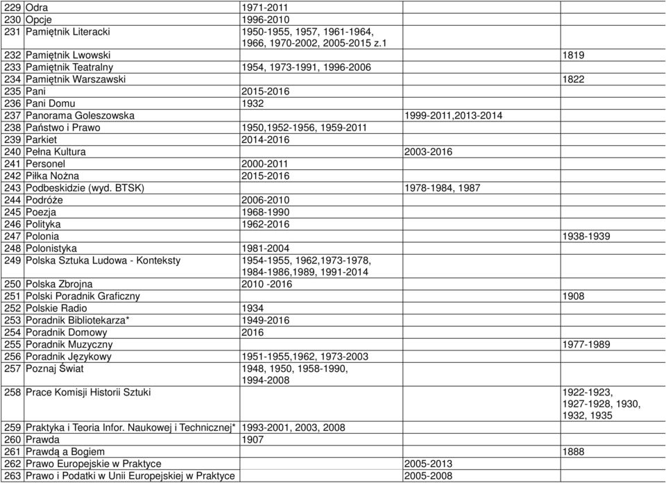 Państwo i Prawo 1950,1952-1956, 1959-2011 239 Parkiet 2014-2016 240 Pełna Kultura 2003-2016 241 Personel 2000-2011 242 Piłka Nożna 2015-2016 243 Podbeskidzie (wyd.