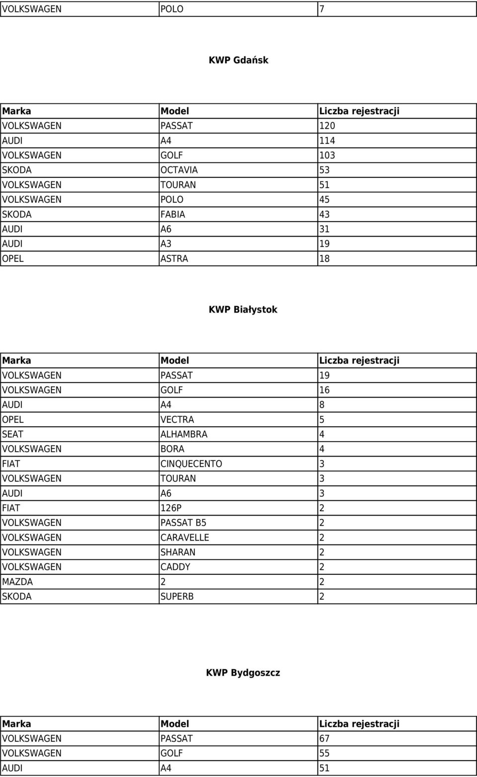 5 SEAT ALHAMBRA 4 VOLKSWAGEN BORA 4 FIAT CINQUECENTO 3 VOLKSWAGEN TOURAN 3 AUDI A6 3 FIAT 126P 2 VOLKSWAGEN PASSAT B5 2 VOLKSWAGEN